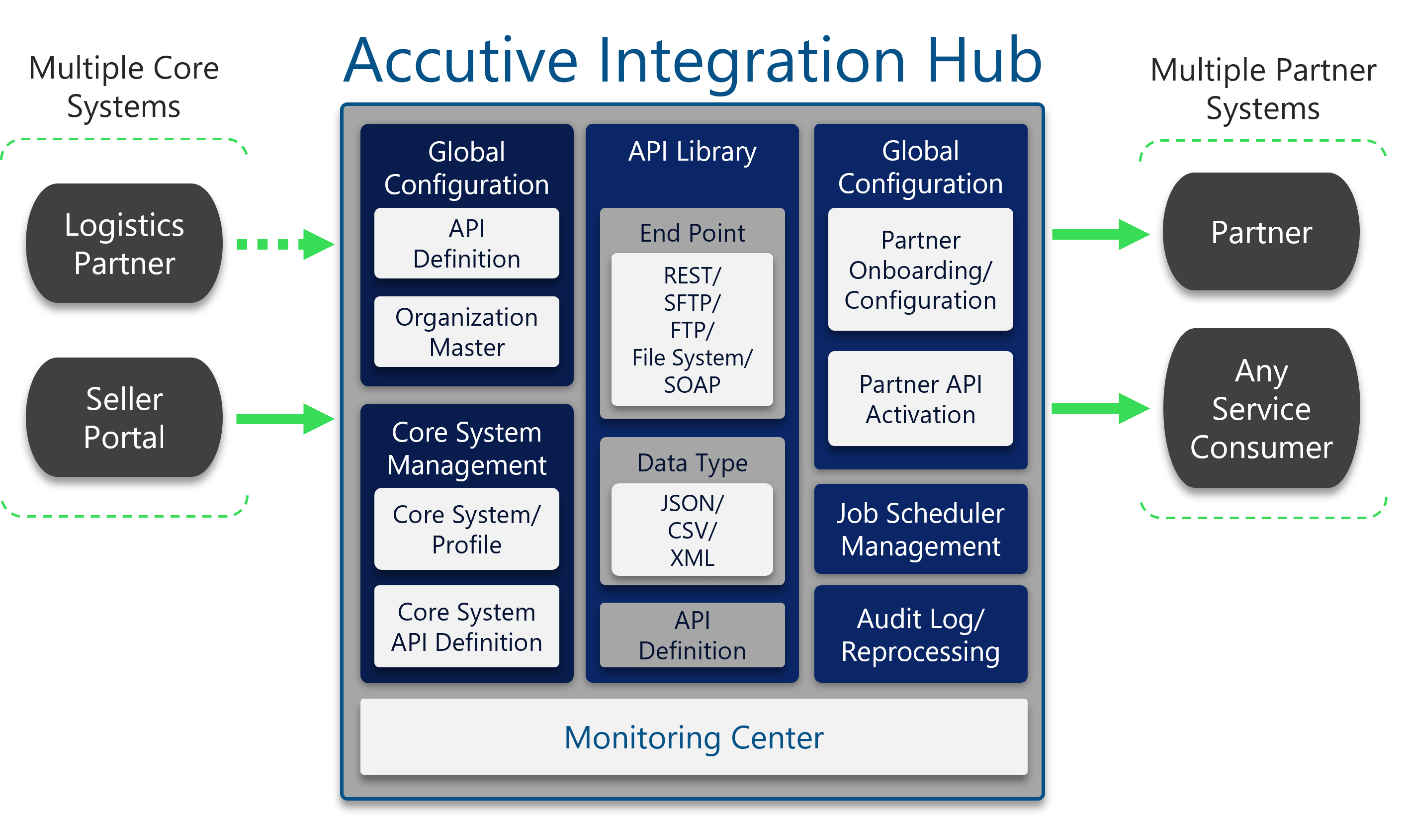 A diagram of the Accutive Integration Hub depicting the flow of information and processes from multiple core systems through the Integration Hub to multiple partner systems.