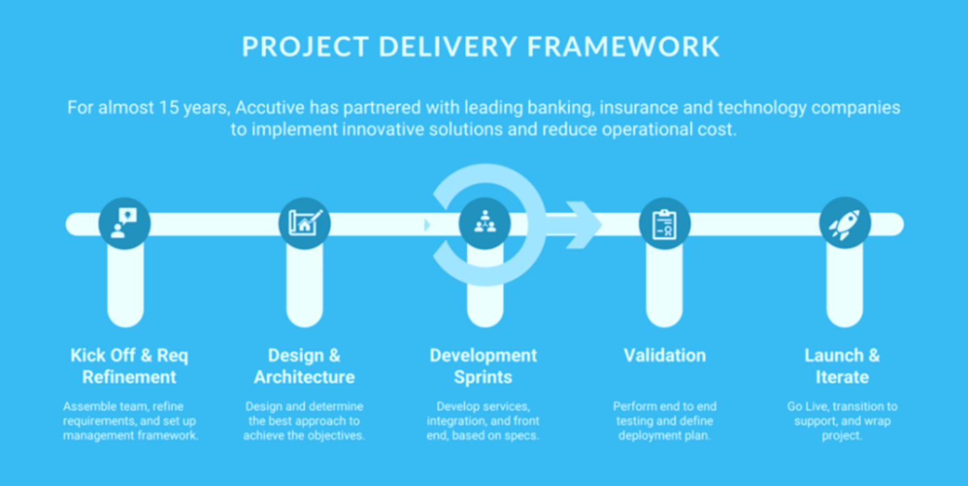 A visual representation of the project delivery framework, showing key stages and processes for successful project completion.