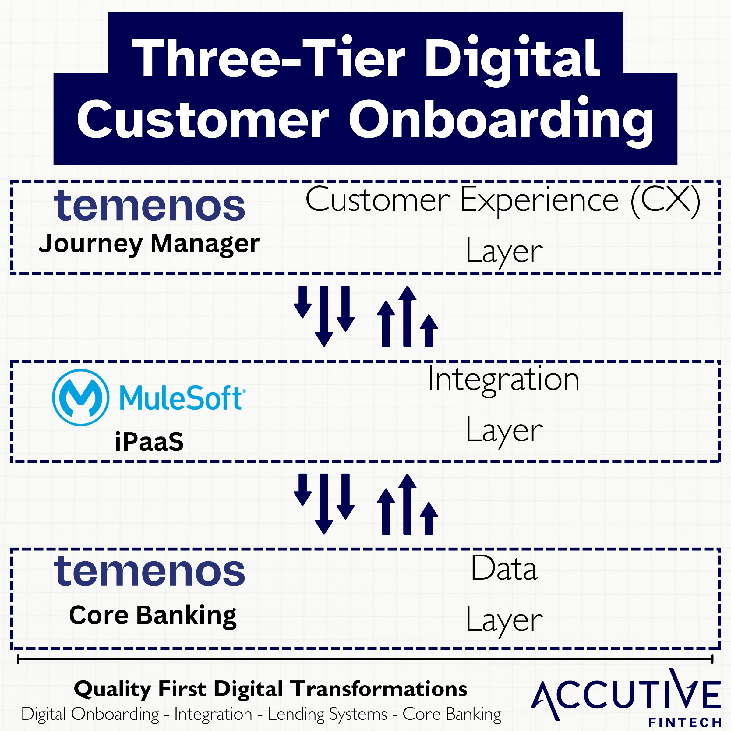 Three Tier Architecture for Digital Customer Onboarding